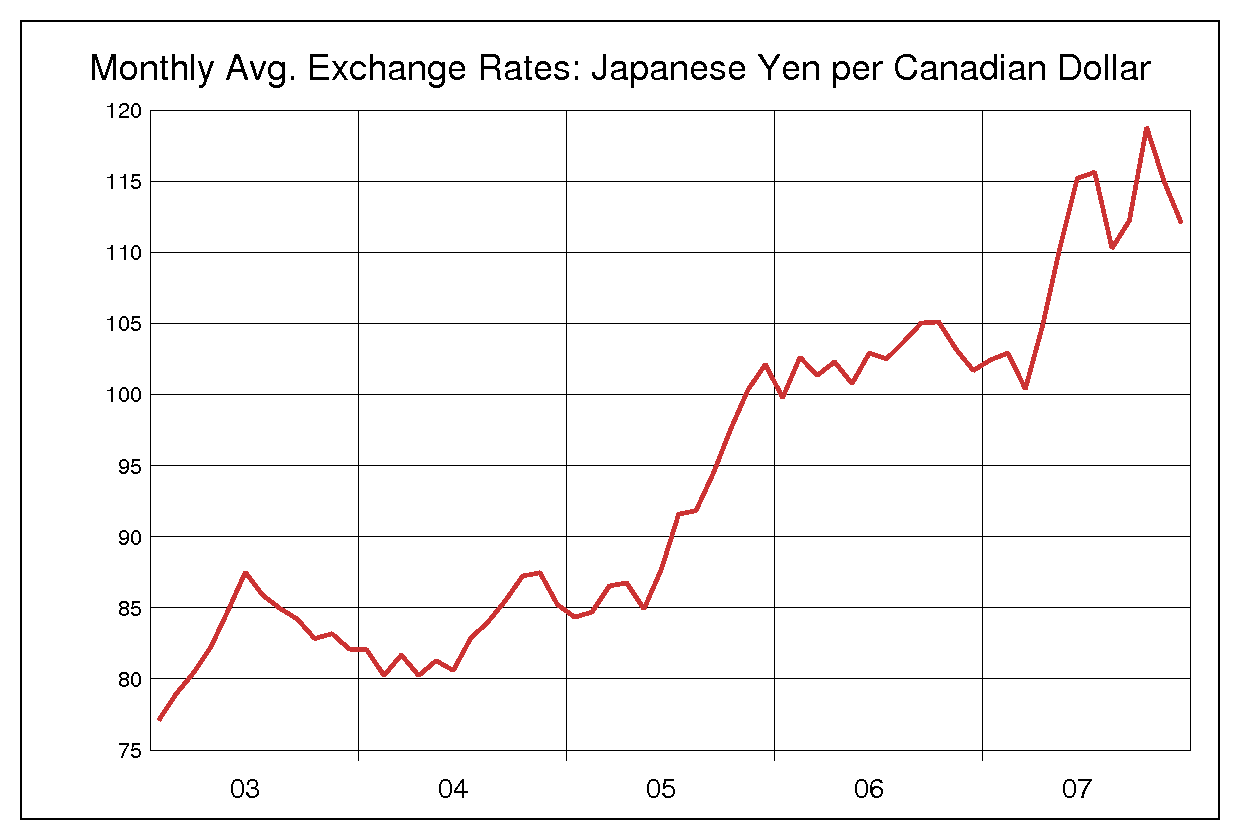 2003年から2007年までのカナダドル/円（CAD/JPY）為替相場の推移